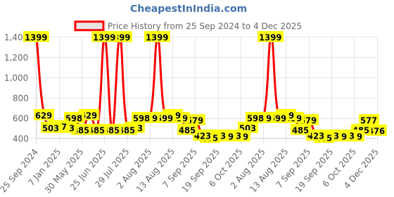 myntra.com NUSYL Boys Hooded Sweatshirt nusyl Price History Graph from 25 Sep 2024 to 4 Dec 2025