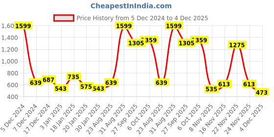 myntra.com NUSYL Boys Hooded Sweatshirt nusyl Price History Graph from 5 Dec 2024 to 4 Dec 2025