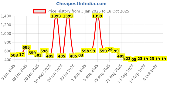 myntra.com NUSYL Boys Hooded Sweatshirt nusyl Price History Graph from 3 Jan 2025 to 16 Oct 2025