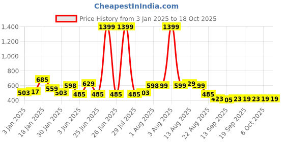 myntra.com NUSYL Boys Hooded Sweatshirt nusyl Price History Graph from 3 Jan 2025 to 17 Oct 2025