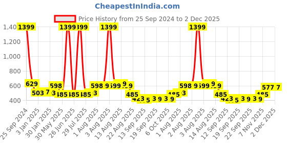 myntra.com NUSYL Boys Hooded Sweatshirt nusyl Price History Graph from 25 Sep 2024 to 2 Dec 2025