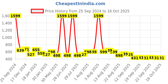 myntra.com NUSYL Boys Hooded Sweatshirt nusyl Price History Graph from 25 Sep 2024 to 16 Oct 2025