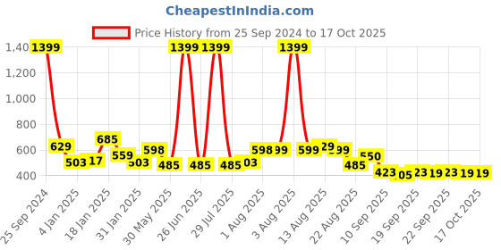 myntra.com NUSYL Boys Hooded Sweatshirt nusyl Price History Graph from 25 Sep 2024 to 17 Oct 2025