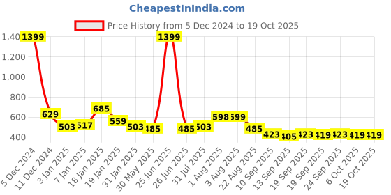 myntra.com NUSYL Boys Hooded Sweatshirt nusyl Price History Graph from 5 Dec 2024 to 17 Oct 2025