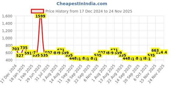 myntra.com NUSYL Boys Hooded Sweatshirt nusyl Price History Graph from 17 Dec 2024 to 24 Nov 2025