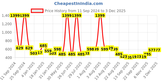 myntra.com NUSYL Boys Hooded Sweatshirt nusyl Price History Graph from 11 Sep 2024 to 2 Dec 2025