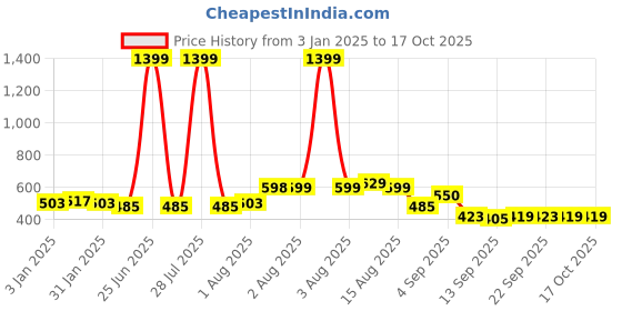 myntra.com NUSYL Boys Hooded Sweatshirt nusyl Price History Graph from 3 Jan 2025 to 14 Oct 2025