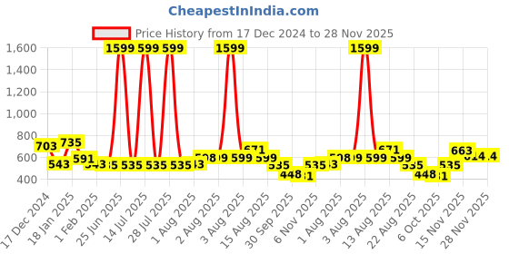 myntra.com NUSYL Boys Hooded Sweatshirt nusyl Price History Graph from 17 Dec 2024 to 27 Nov 2025