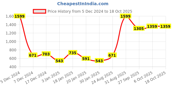 myntra.com NUSYL Boys Hooded Sweatshirt nusyl Price History Graph from 5 Dec 2024 to 18 Oct 2025