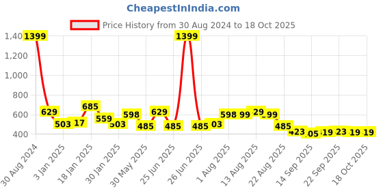 myntra.com NUSYL Boys Hooded Sweatshirt nusyl Price History Graph from 30 Aug 2024 to 18 Oct 2025