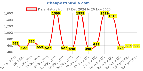 myntra.com NUSYL Boys Hooded Sweatshirt nusyl Price History Graph from 17 Dec 2024 to 25 Nov 2025