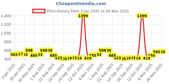 myntra.com NUSYL Boys Hooded Sweatshirt nusyl Price History Graph from 3 Jan 2025 to 25 Nov 2025