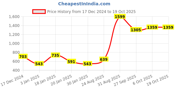 myntra.com NUSYL Boys Hooded Sweatshirt nusyl Price History Graph from 17 Dec 2024 to 17 Oct 2025