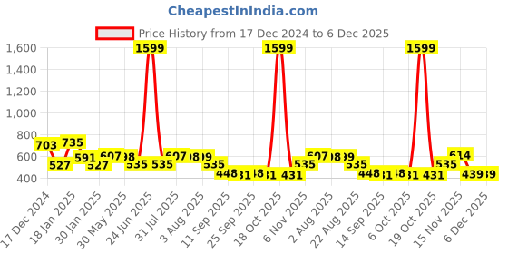 myntra.com NUSYL Boys Hooded Sweatshirt nusyl Price History Graph from 17 Dec 2024 to 5 Dec 2025