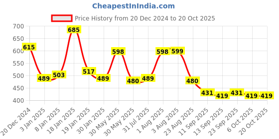 myntra.com NUSYL Boys Hooded Sweatshirt nusyl Price History Graph from 20 Dec 2024 to 20 Oct 2025