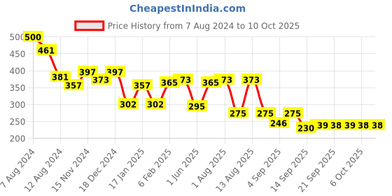 myntra.com NUSYL Boys I am Good Printed Regular Shorts nusyl Price History Graph from 7 Aug 2024 to 10 Oct 2025