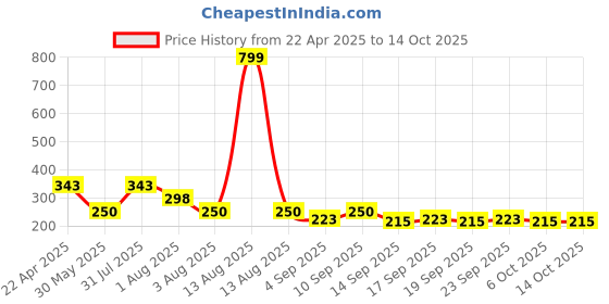 myntra.com NUSYL Boys Indigo T-shirt nusyl Price History Graph from 22 Apr 2025 to 13 Oct 2025