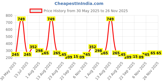myntra.com NUSYL Boys Indigo T-shirt nusyl Price History Graph from 30 May 2025 to 25 Nov 2025