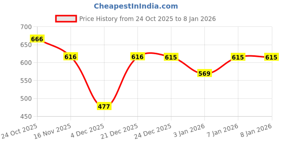 myntra.com NUSYL Boys Just Chill Printed Hooded Oversized Sweatshirt nusyl Price History Graph from 24 Oct 2025 to 5 Jan 2026