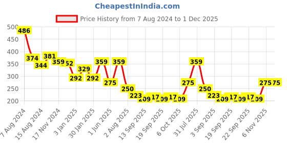 myntra.com NUSYL Boys Knitted Mid-Rise Shorts nusyl Price History Graph from 7 Aug 2024 to 30 Nov 2025