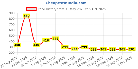 myntra.com Nusyl Boys Let's eat Text Printed Shorts nusyl Price History Graph from 31 May 2025 to 5 Oct 2025