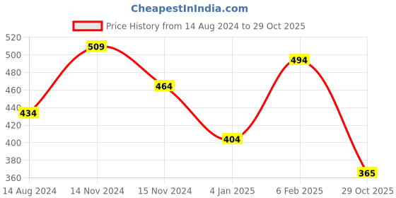 myntra.com NUSYL Boys Mandarin Collar Applique T-shirt nusyl Price History Graph from 14 Aug 2024 to 29 Oct 2025