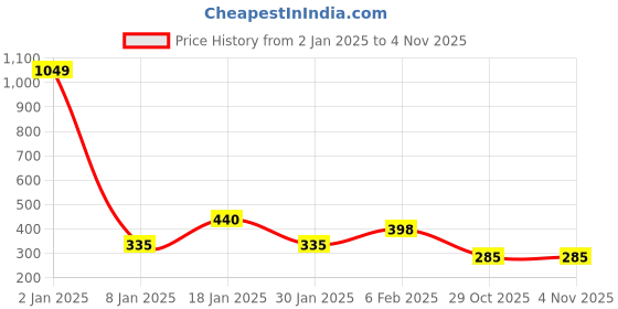 myntra.com NUSYL Boys Maroon Floral Printed Applique T-shirt nusyl Price History Graph from 2 Jan 2025 to 31 Oct 2025