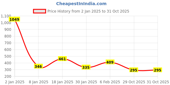myntra.com NUSYL Boys Maroon Floral Printed Hooded Applique T-shirt nusyl Price History Graph from 2 Jan 2025 to 29 Oct 2025