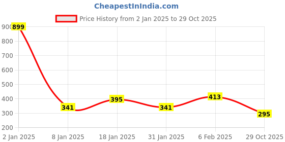 myntra.com NUSYL Boys Maroon Floral Printed Hooded Applique T-shirt nusyl Price History Graph from 2 Jan 2025 to 29 Oct 2025