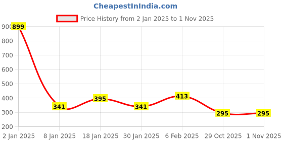 myntra.com NUSYL Boys Maroon Printed Hooded Extended Sleeves T-shirt nusyl Price History Graph from 2 Jan 2025 to 31 Oct 2025