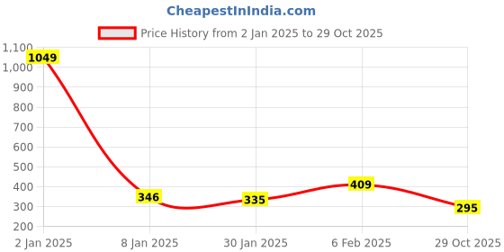 myntra.com NUSYL Boys Maroon Printed Mandarin Collar Applique T-shirt nusyl Price History Graph from 2 Jan 2025 to 29 Oct 2025
