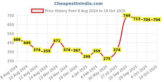 myntra.com NUSYL Boys Maroon Printed T-shirt nusyl Price History Graph from 8 Aug 2024 to 19 Oct 2025