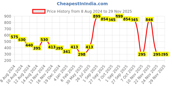 myntra.com NUSYL Boys Maroon Printed T-shirt nusyl Price History Graph from 8 Aug 2024 to 29 Nov 2025