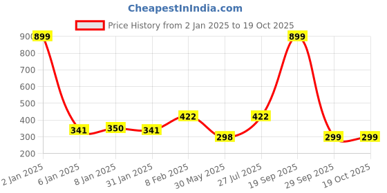 myntra.com NUSYL Boys Maroon Printed T-shirt nusyl Price History Graph from 2 Jan 2025 to 19 Oct 2025