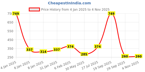 myntra.com NUSYL Boys Maroon Printed T-shirt nusyl Price History Graph from 4 Jan 2025 to 3 Nov 2025