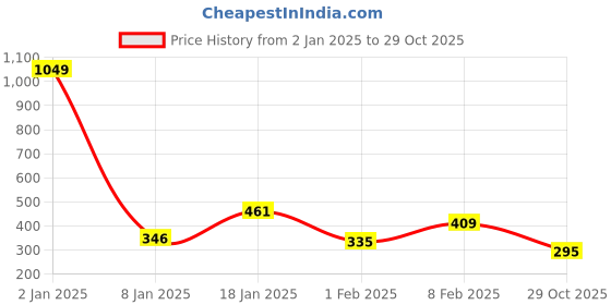 myntra.com NUSYL Boys Maroon Printed V-Neck T-shirt nusyl Price History Graph from 2 Jan 2025 to 29 Oct 2025