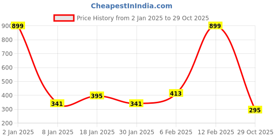 myntra.com NUSYL Boys Maroon Printed V-Neck T-shirt nusyl Price History Graph from 2 Jan 2025 to 29 Oct 2025