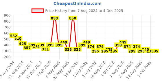 myntra.com NUSYL Boys Mid-Rise Cotton Shorts nusyl Price History Graph from 7 Aug 2024 to 4 Dec 2025