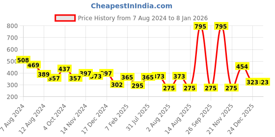 myntra.com NUSYL Boys Mid-Rise Cotton Shorts nusyl Price History Graph from 7 Aug 2024 to 7 Jan 2026