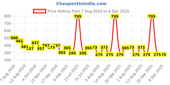 myntra.com NUSYL Boys Mid-Rise Cotton Shorts nusyl Price History Graph from 7 Aug 2024 to 4 Dec 2025