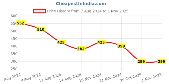 myntra.com NUSYL Boys Mid-Rise Cotton Shorts nusyl Price History Graph from 7 Aug 2024 to 31 Oct 2025