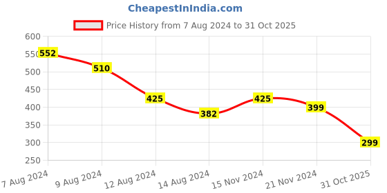 myntra.com NUSYL Boys Mid-Rise Cotton Shorts nusyl Price History Graph from 7 Aug 2024 to 31 Oct 2025