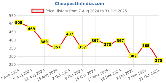 myntra.com NUSYL Boys Mid-Rise Cotton Shorts nusyl Price History Graph from 7 Aug 2024 to 31 Oct 2025