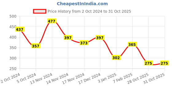 myntra.com NUSYL Boys Mid-Rise Cotton Shorts nusyl Price History Graph from 2 Oct 2024 to 28 Oct 2025