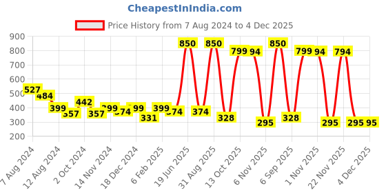 myntra.com NUSYL Boys Mid-Rise Geometric Printed Casual Cotton Shorts nusyl Price History Graph from 7 Aug 2024 to 4 Dec 2025