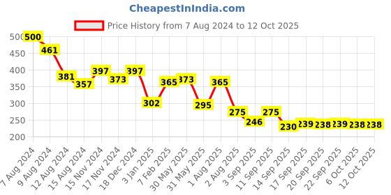 myntra.com NUSYL Boys Mid-Rise Geometric Printed Casual Cotton Shorts nusyl Price History Graph from 7 Aug 2024 to 4 Oct 2025
