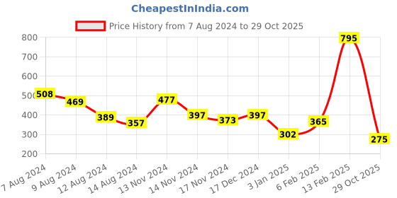 myntra.com NUSYL Boys Mid-Rise Graphic Printed Cotton Shorts nusyl Price History Graph from 7 Aug 2024 to 29 Oct 2025