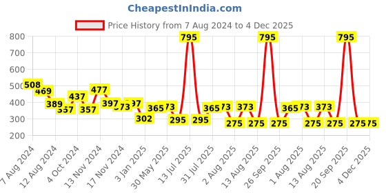 myntra.com NUSYL Boys Mid-Rise Graphic Printed Cotton Shorts nusyl Price History Graph from 7 Aug 2024 to 4 Dec 2025
