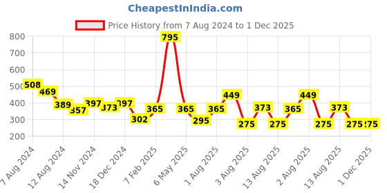 myntra.com NUSYL Boys Mid-Rise Graphic Printed Cotton Shorts nusyl Price History Graph from 7 Aug 2024 to 30 Nov 2025