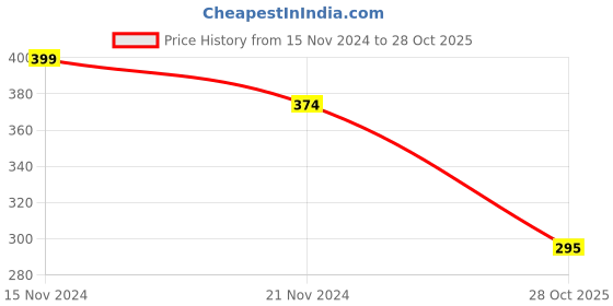 myntra.com NUSYL Boys Mid-Rise Graphic Printed Cotton Shorts nusyl Price History Graph from 15 Nov 2024 to 28 Oct 2025